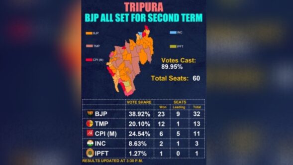 BJP all set to get 2nd consecutive term in Tripura