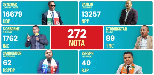NOTA overtakes combined votes of three candidates